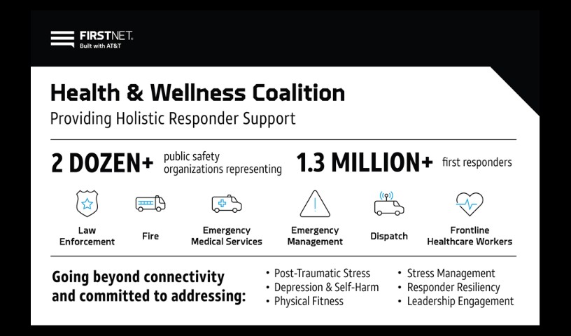 FirstNet Health & Wellness Coalition, providing holistic responder support; 2 dozen+ public safety organizations representing 1.3M+ first responders (Law enforcement, Fire, Emergency medical services, Emergency management, Dispatch, Frontline healthcare workers). Going beyond connectivity and committed to addressing: Post-Traumatic Stress, Depression & Self-harm, Physical fitness, Stress management, Responder resiliency, Leadership engagement).